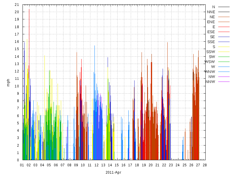 Wind for April 2011