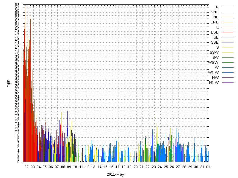 Wind for May 2011