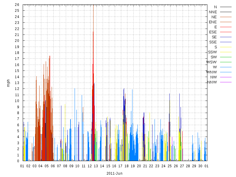 Wind for June 2011