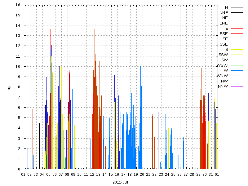 Wind for July 2011