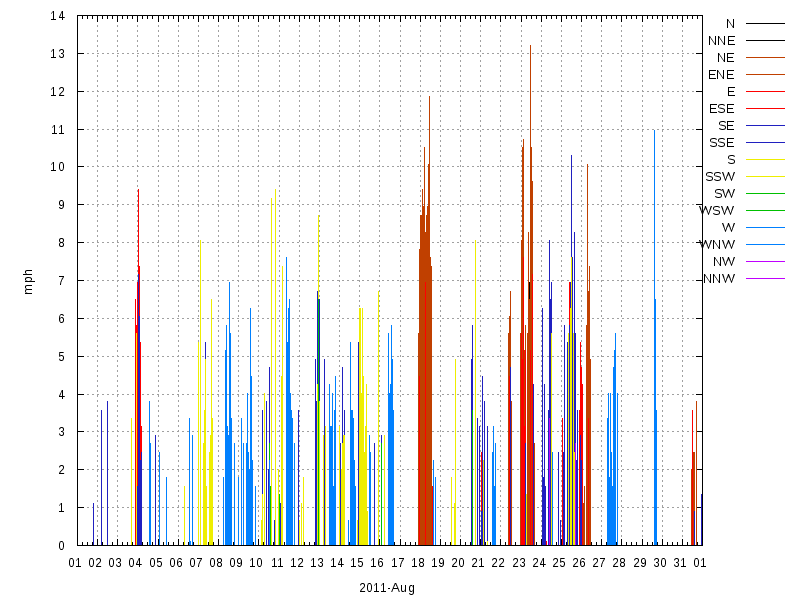 Wind for August 2011