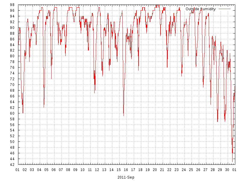 Humidity for September 2011