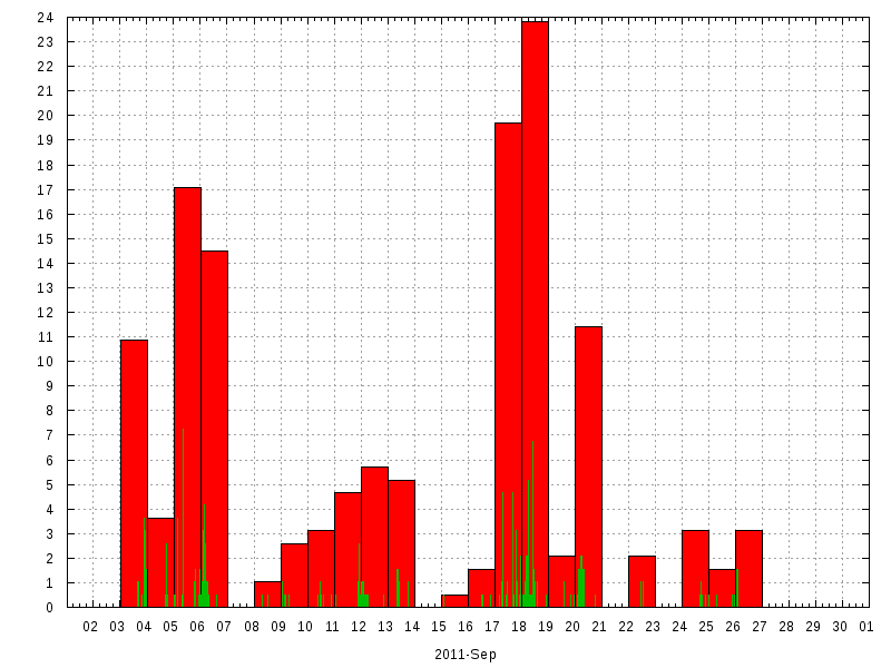 Rainfall for September 2011