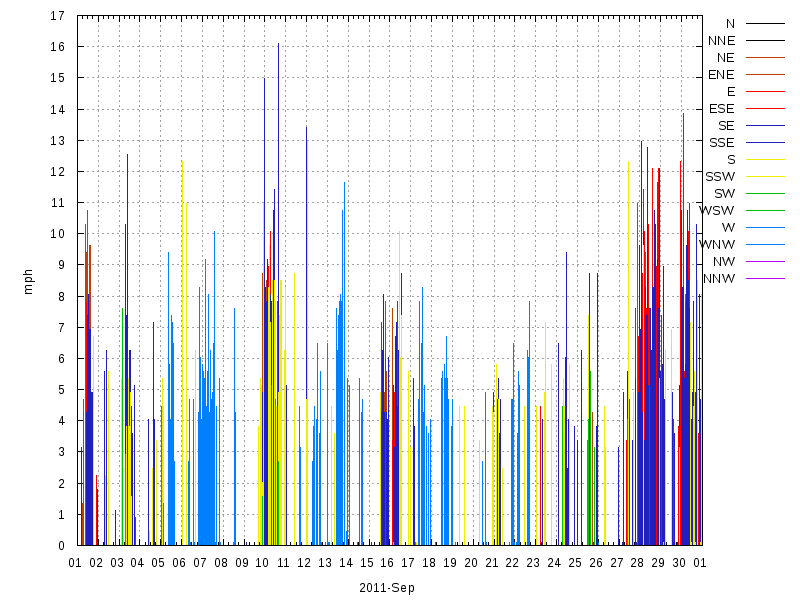 Wind for September 2011