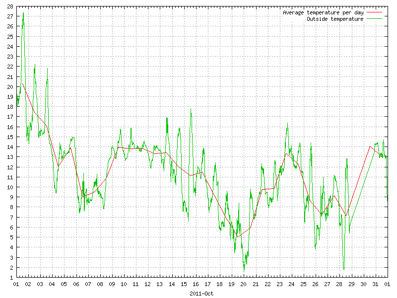 Temperature for October 2011