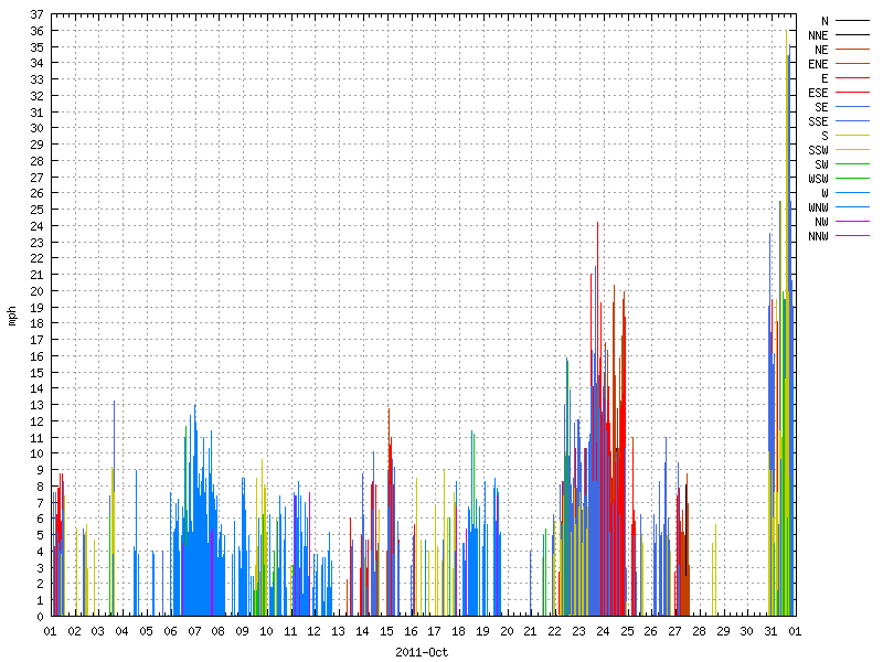 Wind for October 2011