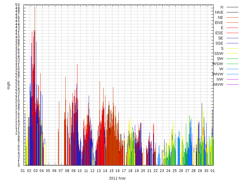 Wind for November 2011