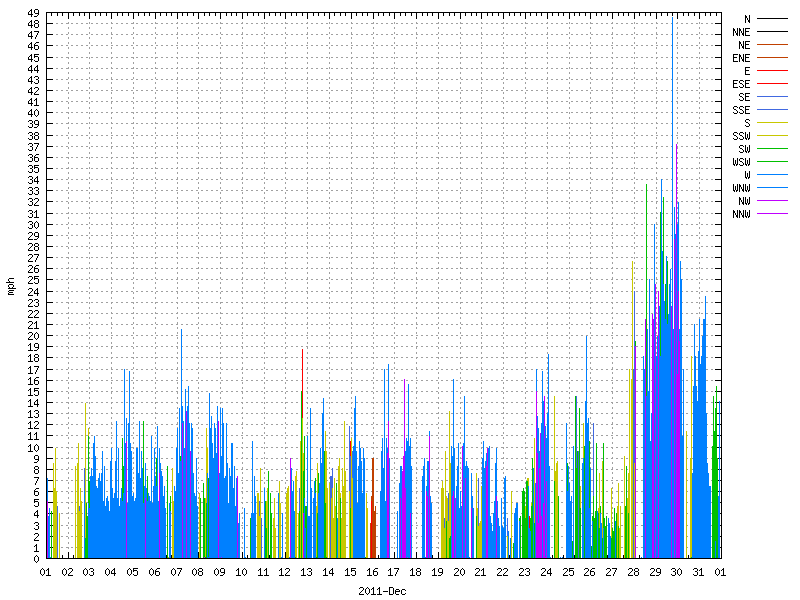 Wind for December 2011