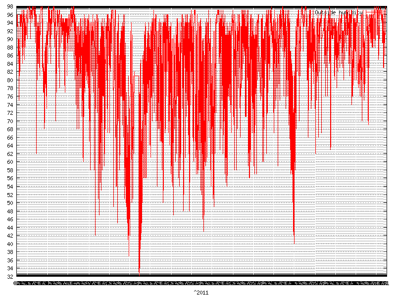 Humidity for  2011