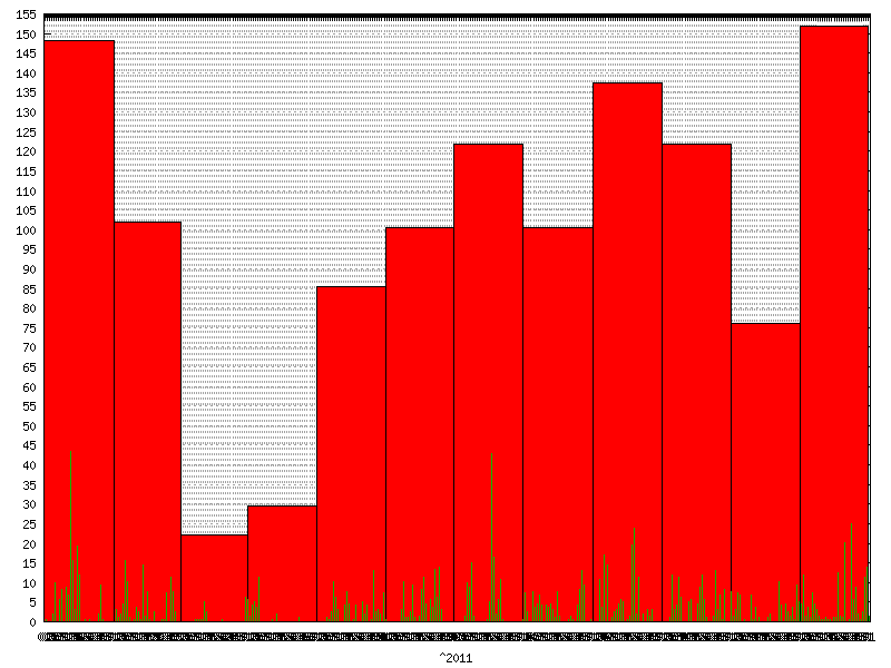 Rainfall for  2011