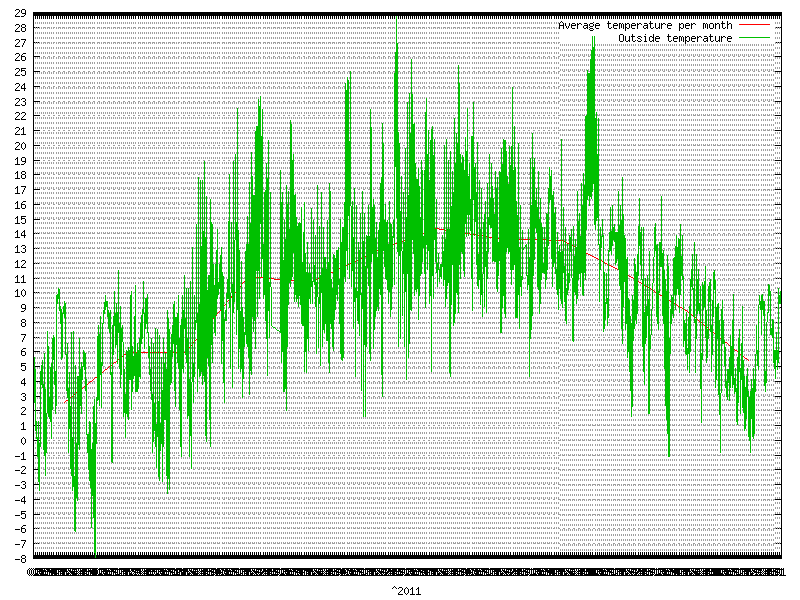 Temperature for  2011