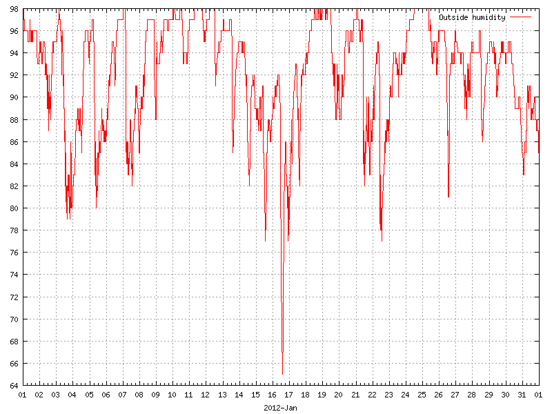 Humidity for January 2012