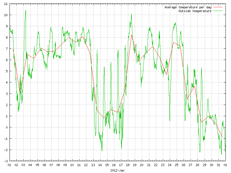 Temperature for January 2012