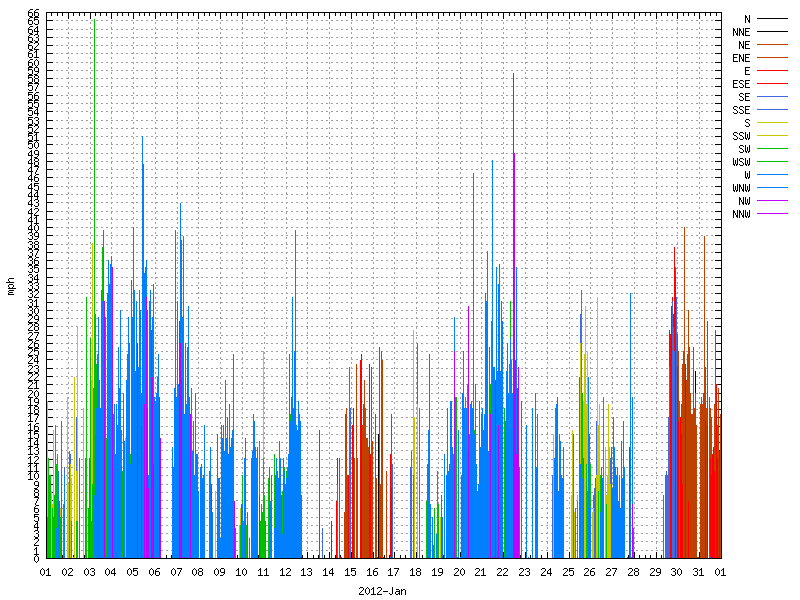 Wind for January 2012