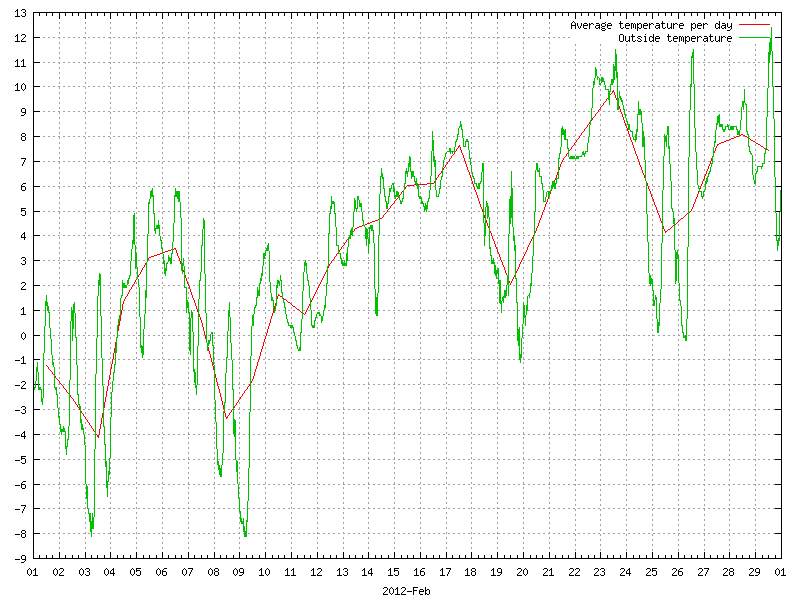 Temperature for February 2012