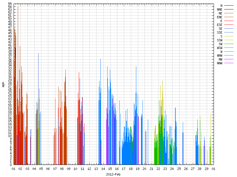 Wind for February 2012