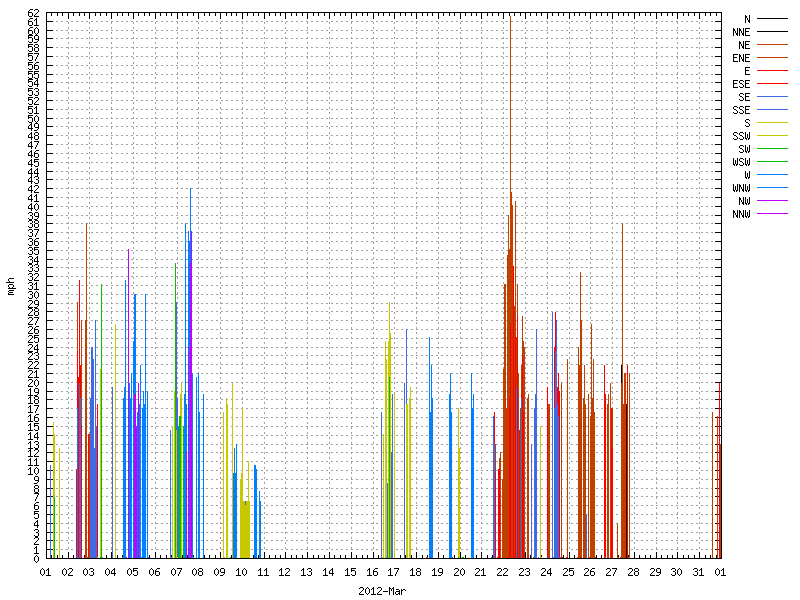 Wind for March 2012