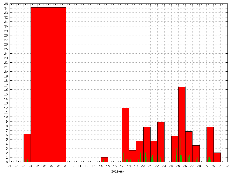 Rainfall for April 2012