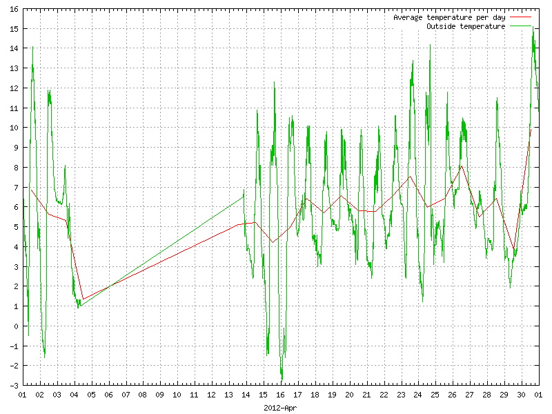 Temperature for April 2012