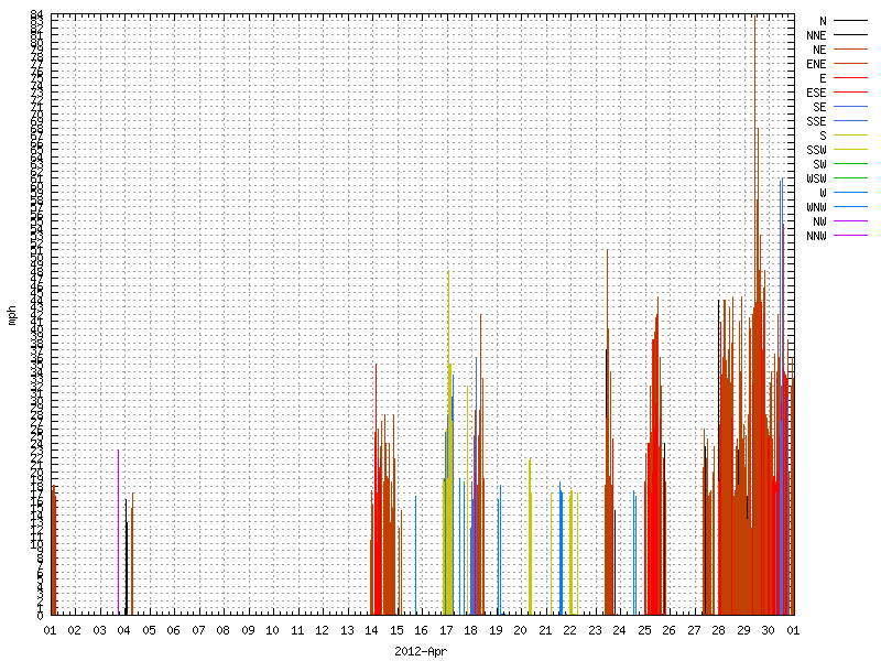 Wind for April 2012