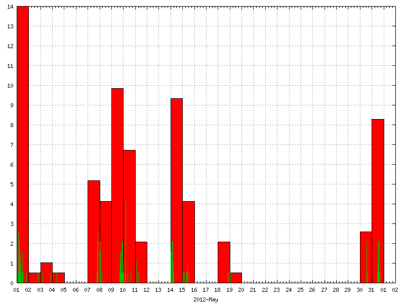 Rainfall for May 2012