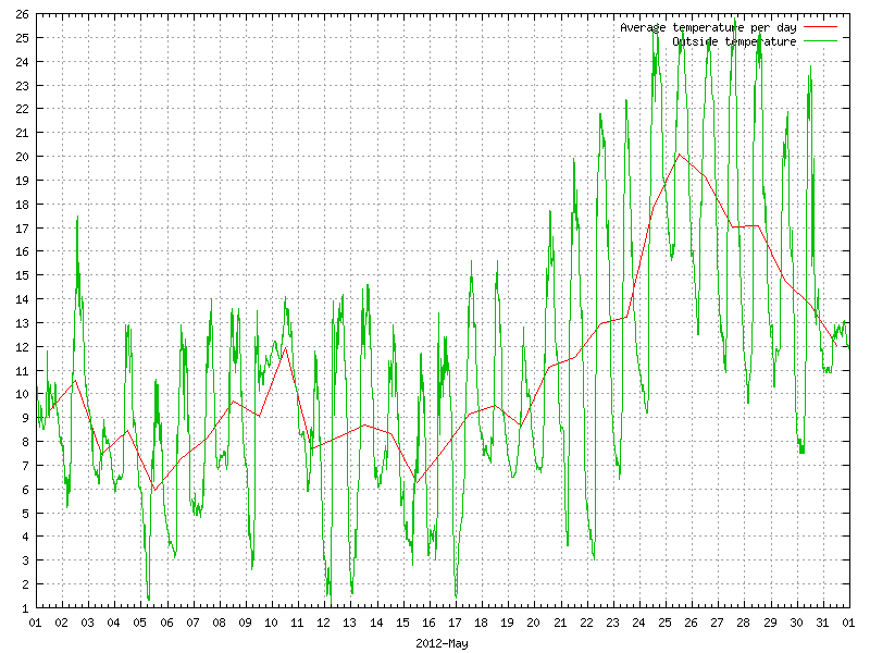 Temperature for May 2012