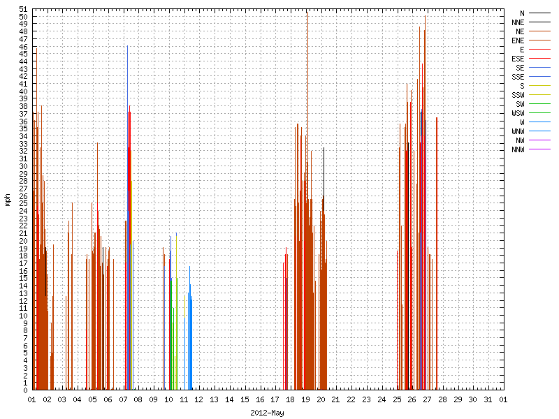 Wind for May 2012