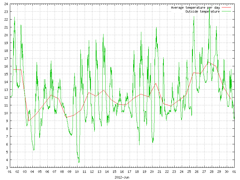 Temperature for June 2012