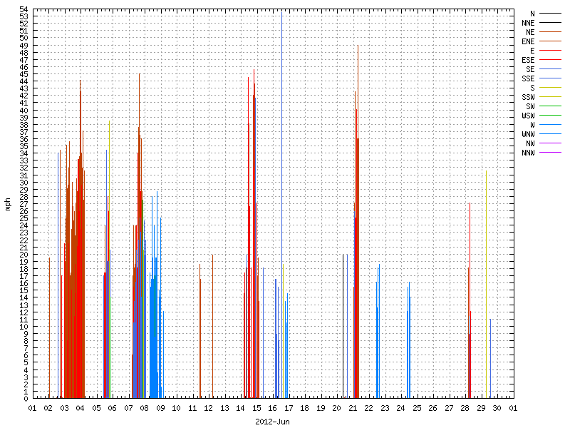 Wind for June 2012