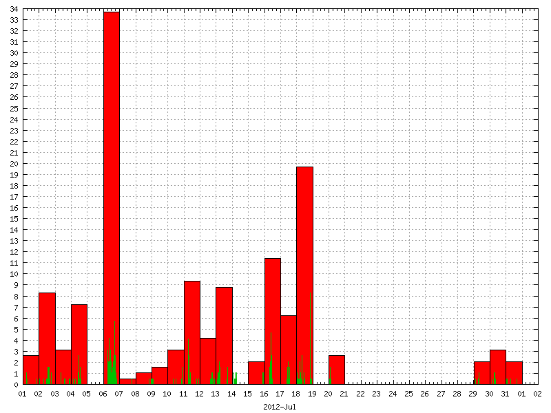 Rainfall for July 2012