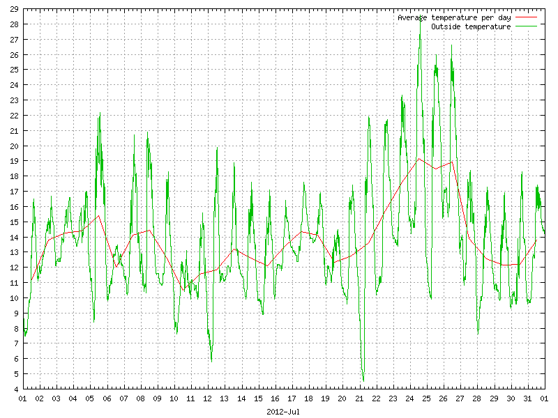 Temperature for July 2012