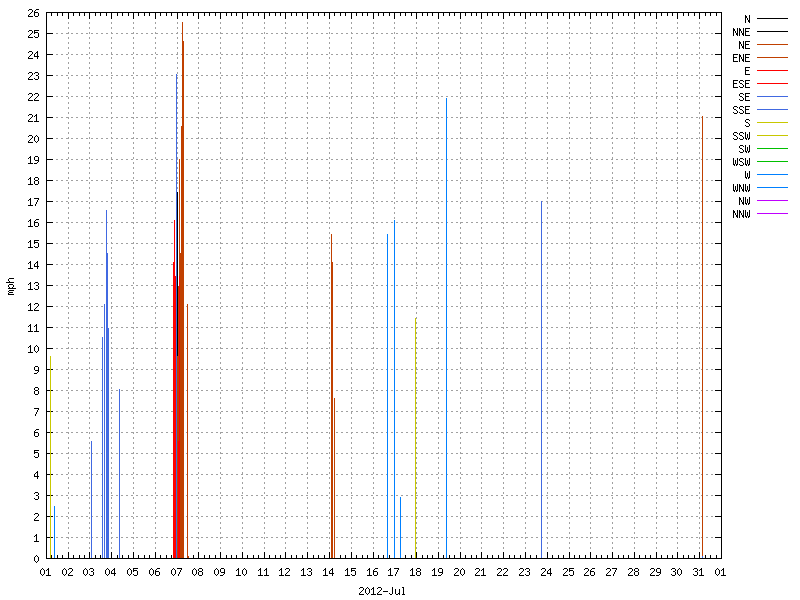 Wind for July 2012