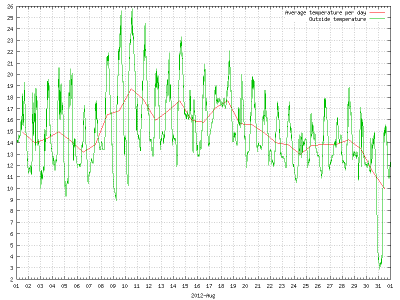 Temperature for August 2012