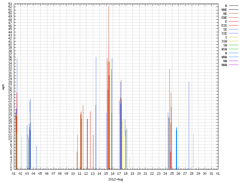 Wind for August 2012