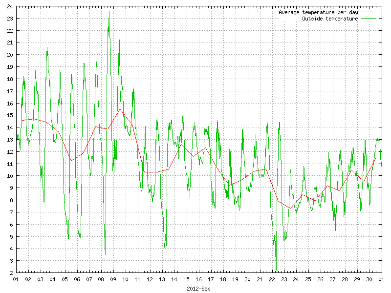 Temperature for September 2012