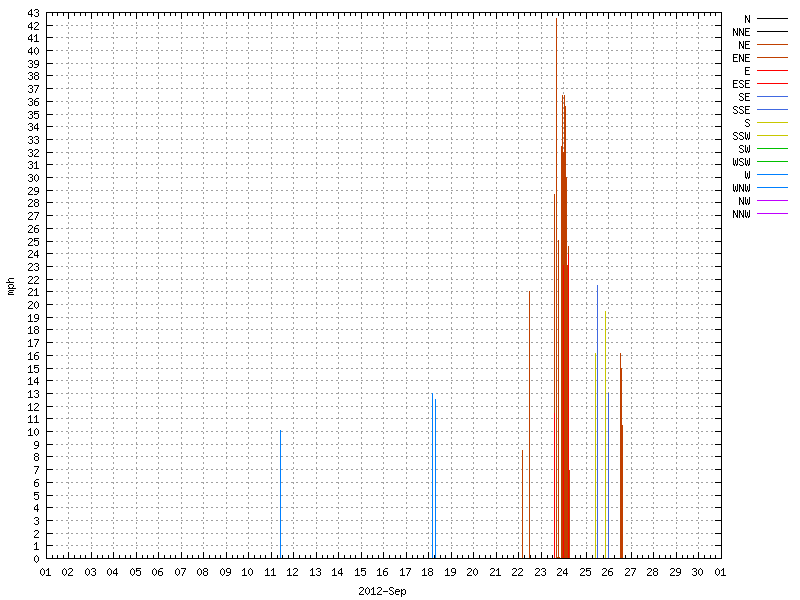 Wind for September 2012