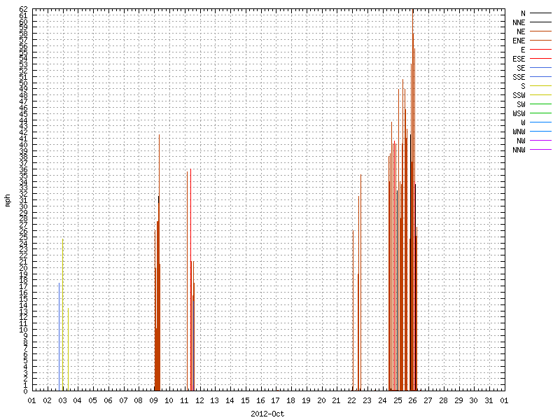 Wind for October 2012