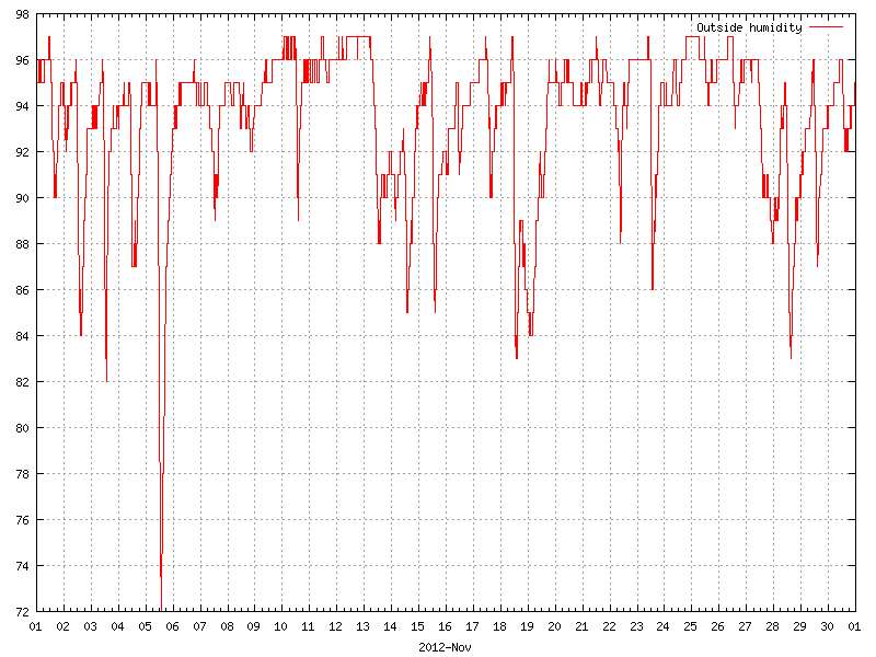 Humidity for November 2012