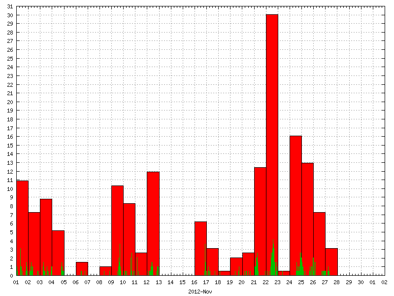 Rainfall for November 2012