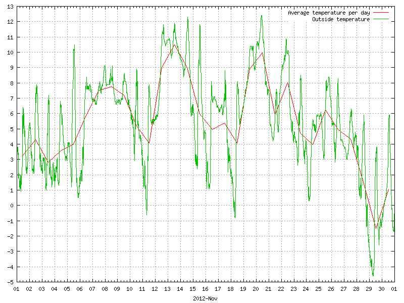 Temperature for November 2012