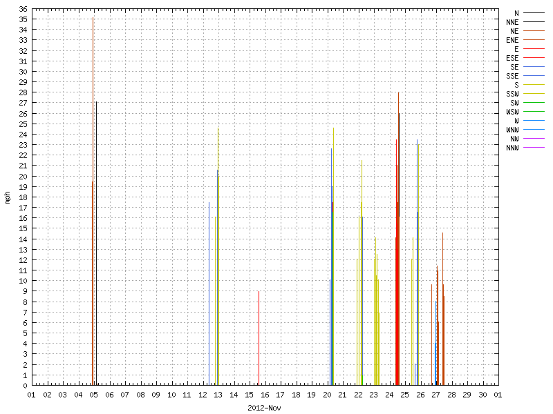 Wind for November 2012