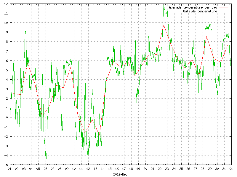 Temperature for December 2012