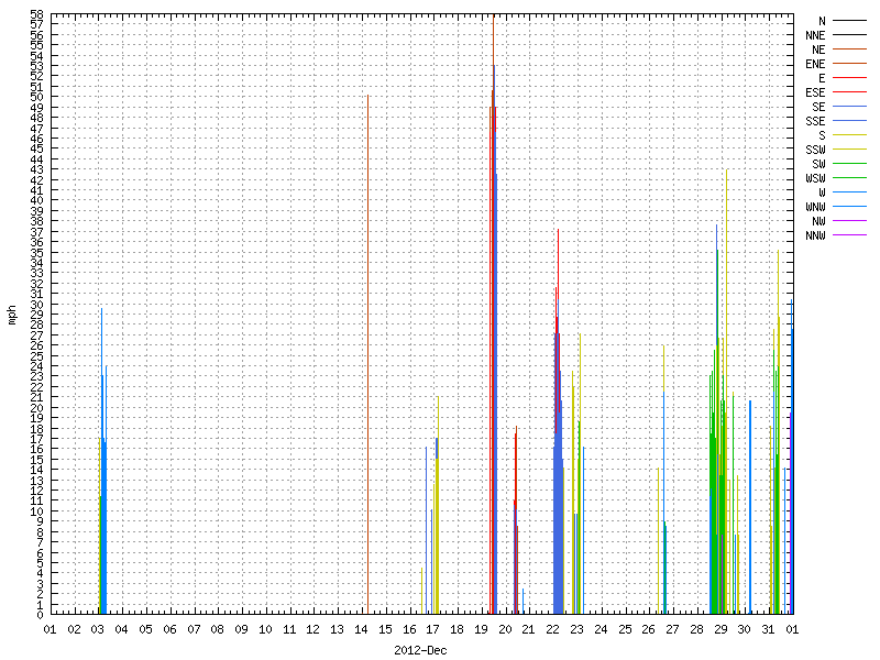 Wind for December 2012