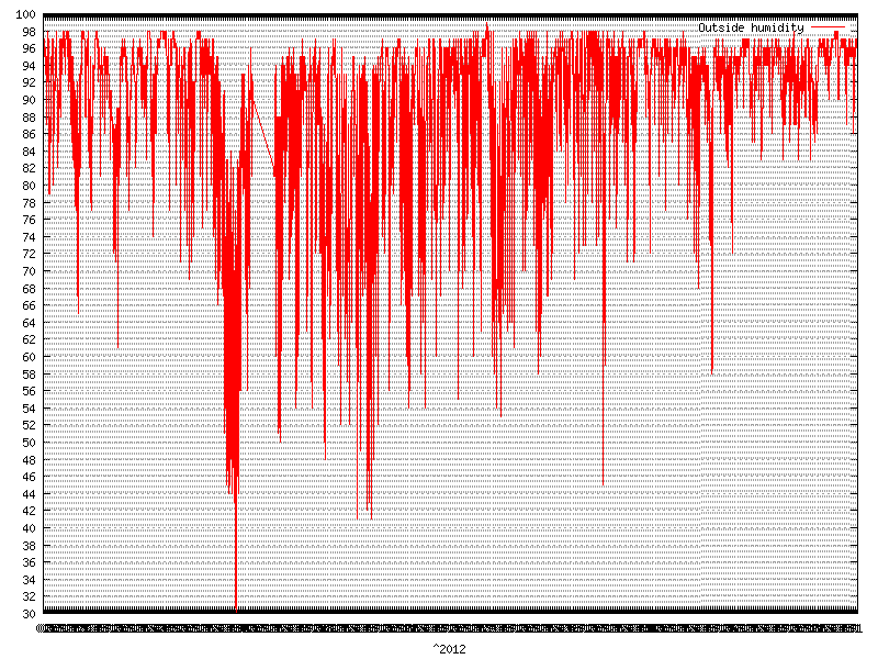 Humidity for  2012