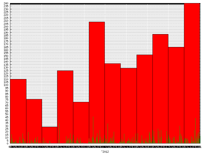 Rainfall for  2012