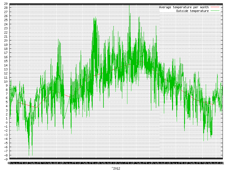 Temperature for  2012