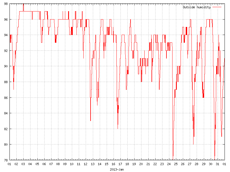 Humidity for January 2013