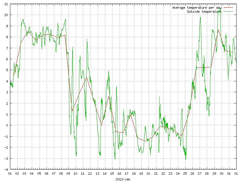 Temperature for January 2013