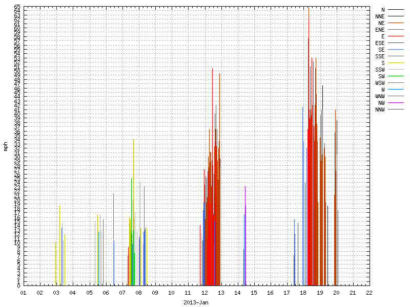 Wind for January 2013