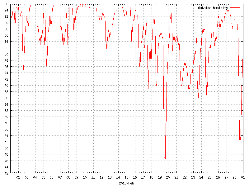 Humidity for February 2013